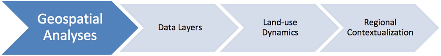 AGENTS project activities graphic: Geospatial analyses--Data layers to Land-use dynamics to Regional contextualization.