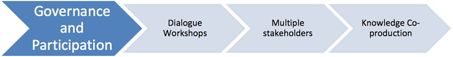 AGENTS project activities graphic: Governance and participation--Dialogue workshops to Multiple stakeholders to Knowledge co-production.